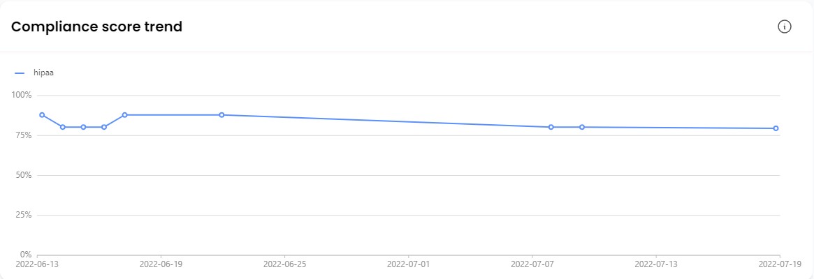 compliance score trend