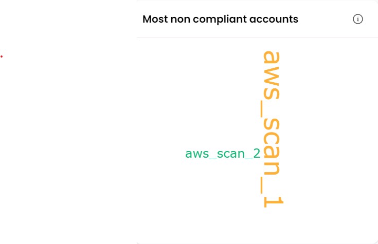 Most non compliant accounts