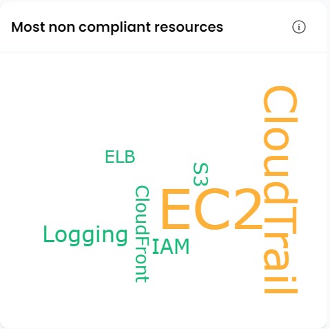 Most non compliant resources