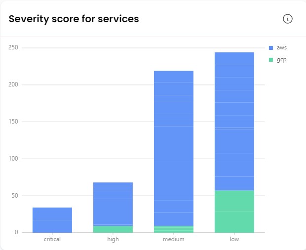 Severity score for service