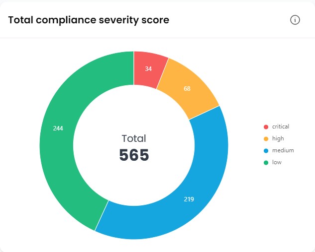 Total compliance severity score