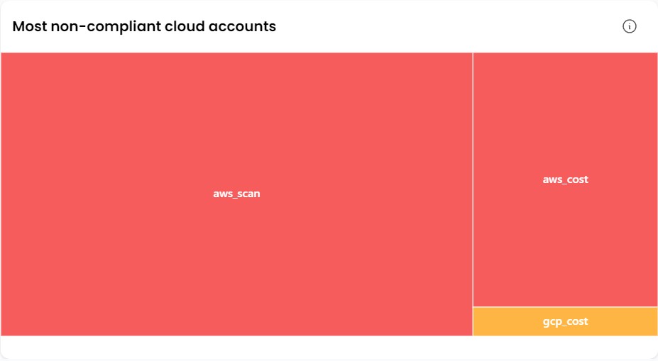 most_non_compliance_account