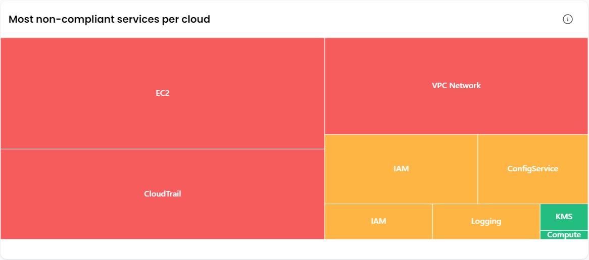 Most non-compliant services per cloud