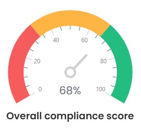 Most non-compliant services per cloud