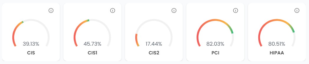 Per compliance score