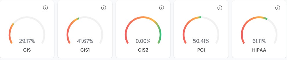 Per compliance score