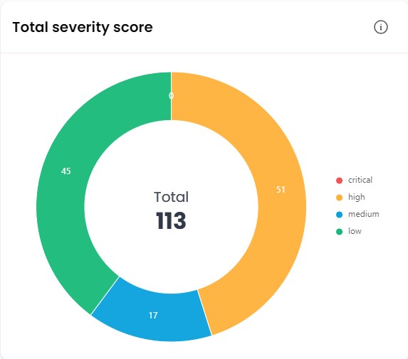 Total severity score