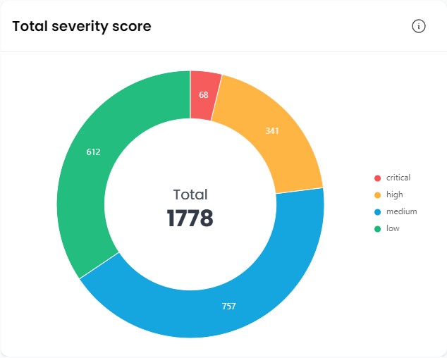 total_severity_score